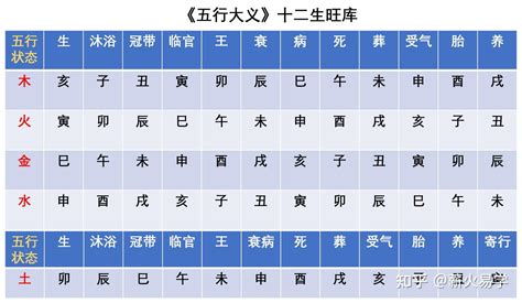 十二生旺|12地支与生旺死绝表的关系，以及判断旺衰的方法